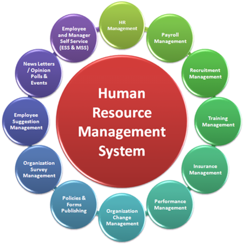 human research management
